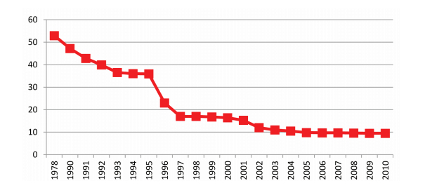 Figure 3 : Chinese Average Tariff Rate Between 1978-2010