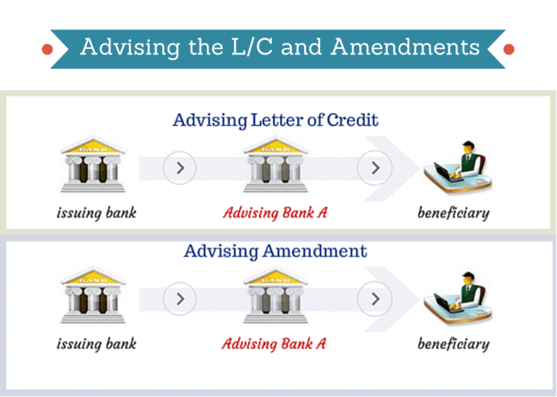 advising letter of credit amendments
