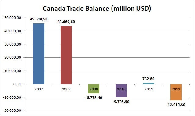 Canada Trade Balance (million USD)