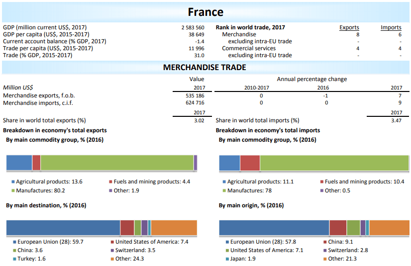 overview of france international trade