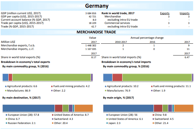 overview of Germany international trade
