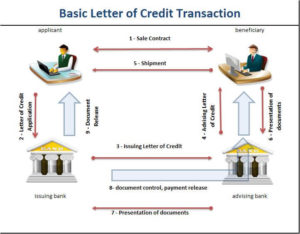 Basic letter of credit transaction flow