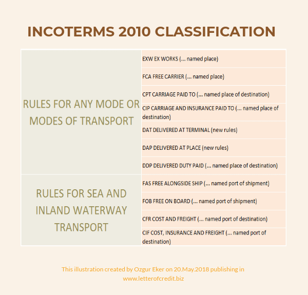 incoterms 2010 classification