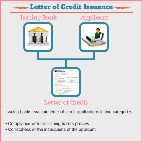 letter of credit compliance