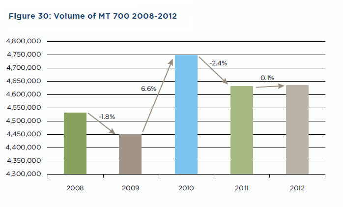 MT 700 Swift message statistics