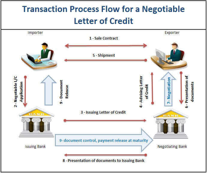 Letter Of Credit Process Flow Chart Ppt