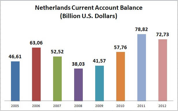 Netherlands Current Account Balance (Billion U.S. Dollars)