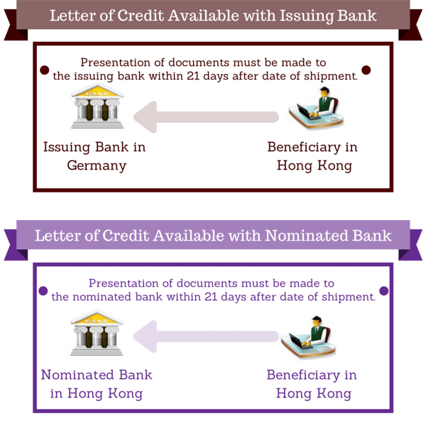 letter of credit available with the issuing bank or the nominated bank