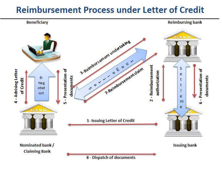 Reimbursement And Reimbursing Bank Letterofcredit Biz Lc L C