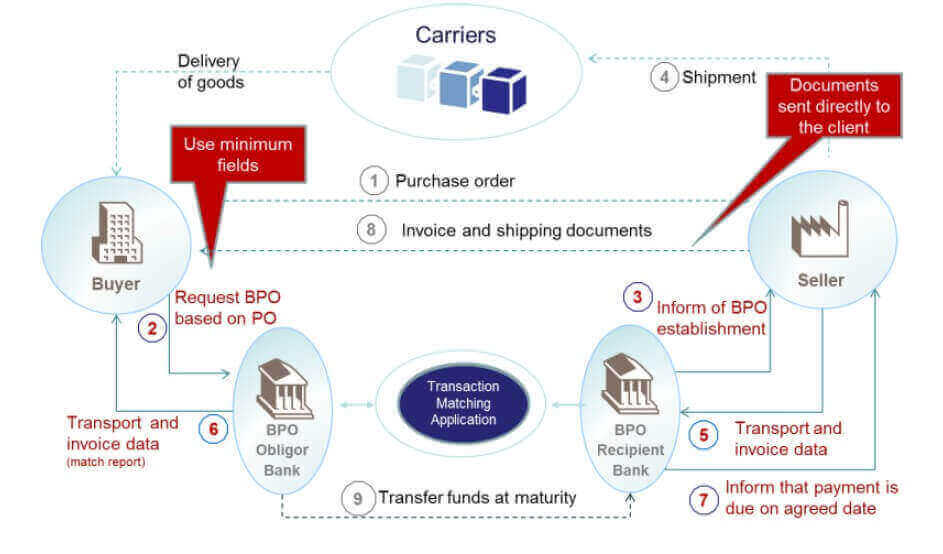 Figure 2 : Bank payment obligation transaction flow