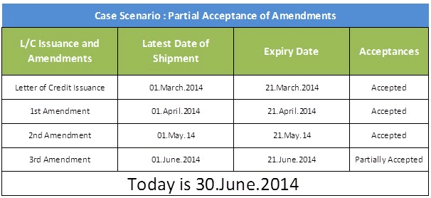 case study:Partial Acceptance of Amendments