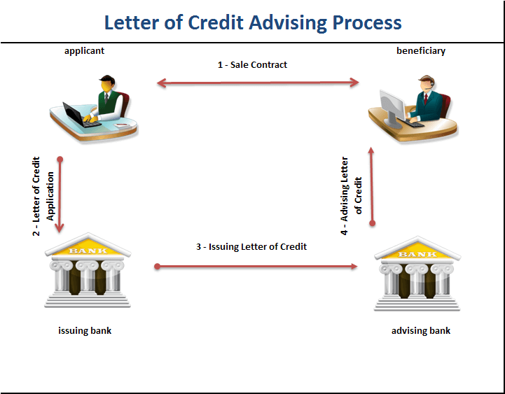 letter of credit advising process