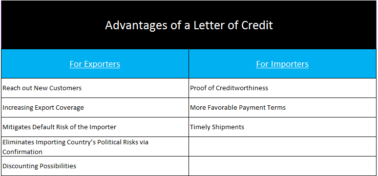 advantages of a letter of credit for exporters and importers