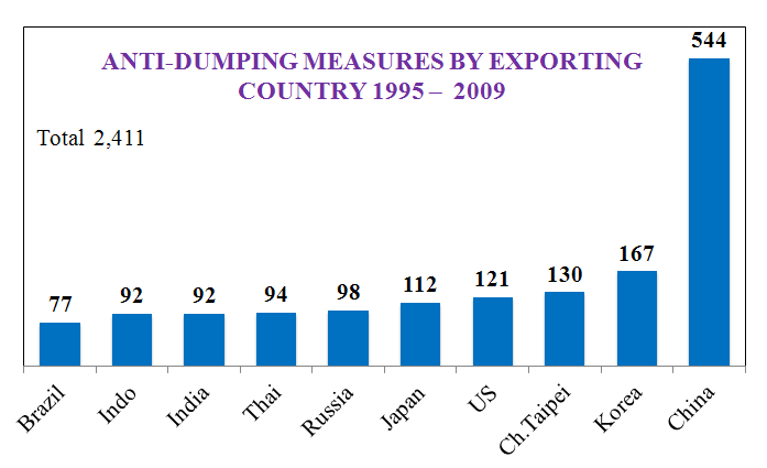 Figure 4 : Anti-Dumping Measures Against China 1995-2009
