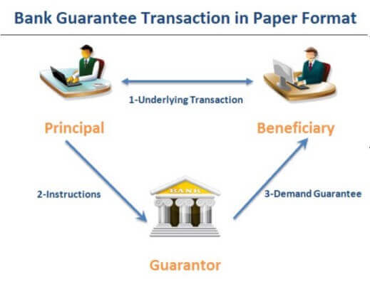 How does a bank guarantee work in paper format?