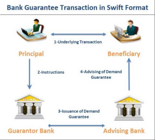 How does a bank guarantee work in swift format?