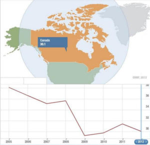 Canada Export of goods and services (percent of GDP)