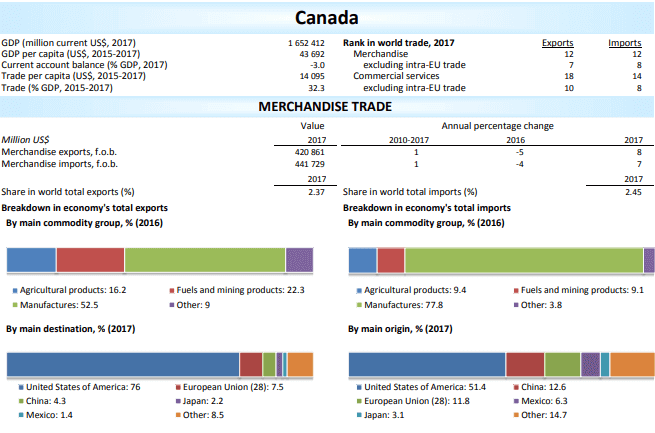 overview of brazil international trade