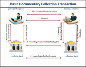 cash against documents transaction flow