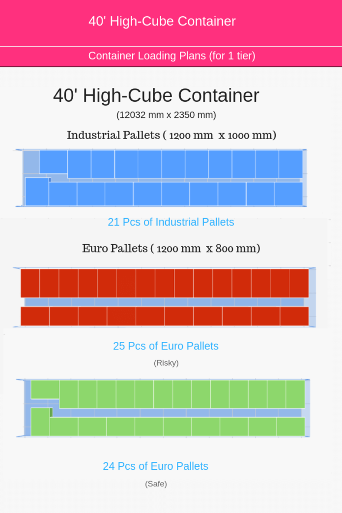 How Many Pallets Fit in a 40′ HighCube Container?