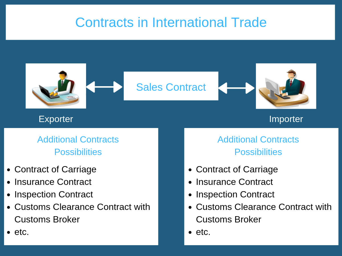 contracts in international trade