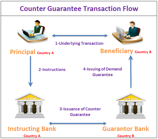 How does a counter guarantee work?