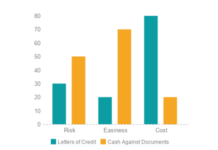 Differences Between Cash Against Documents and Letters of Credit