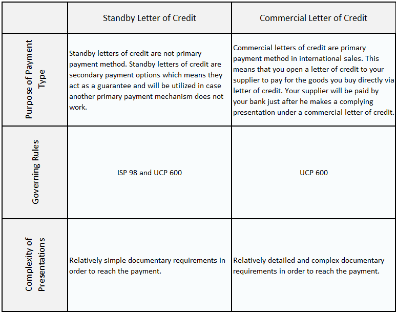 Differences between standby letter of credit and commercial letter of credit