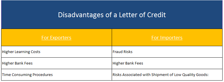 disadvantages of a letter of credit for exporters and importers