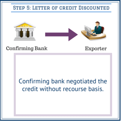 discounting the letter of credit