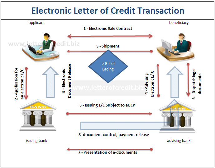 Figure 1 : Electronic Letter of Credit Transaction Process