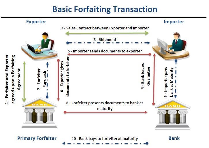 Figure 1 : Basic Forfaiting Transaction