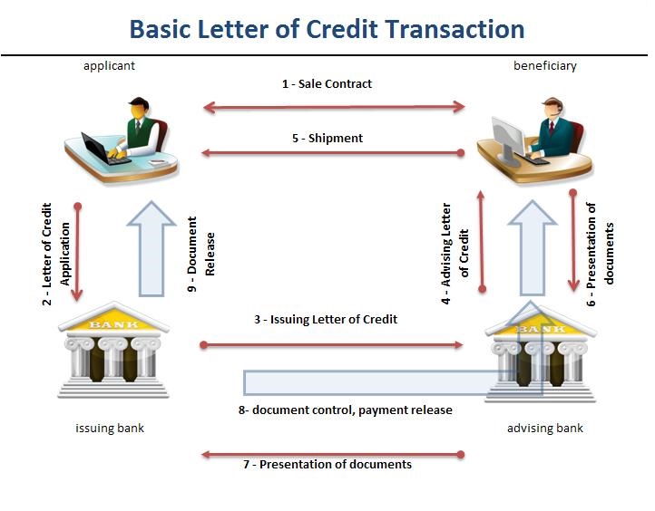 letter of credit process