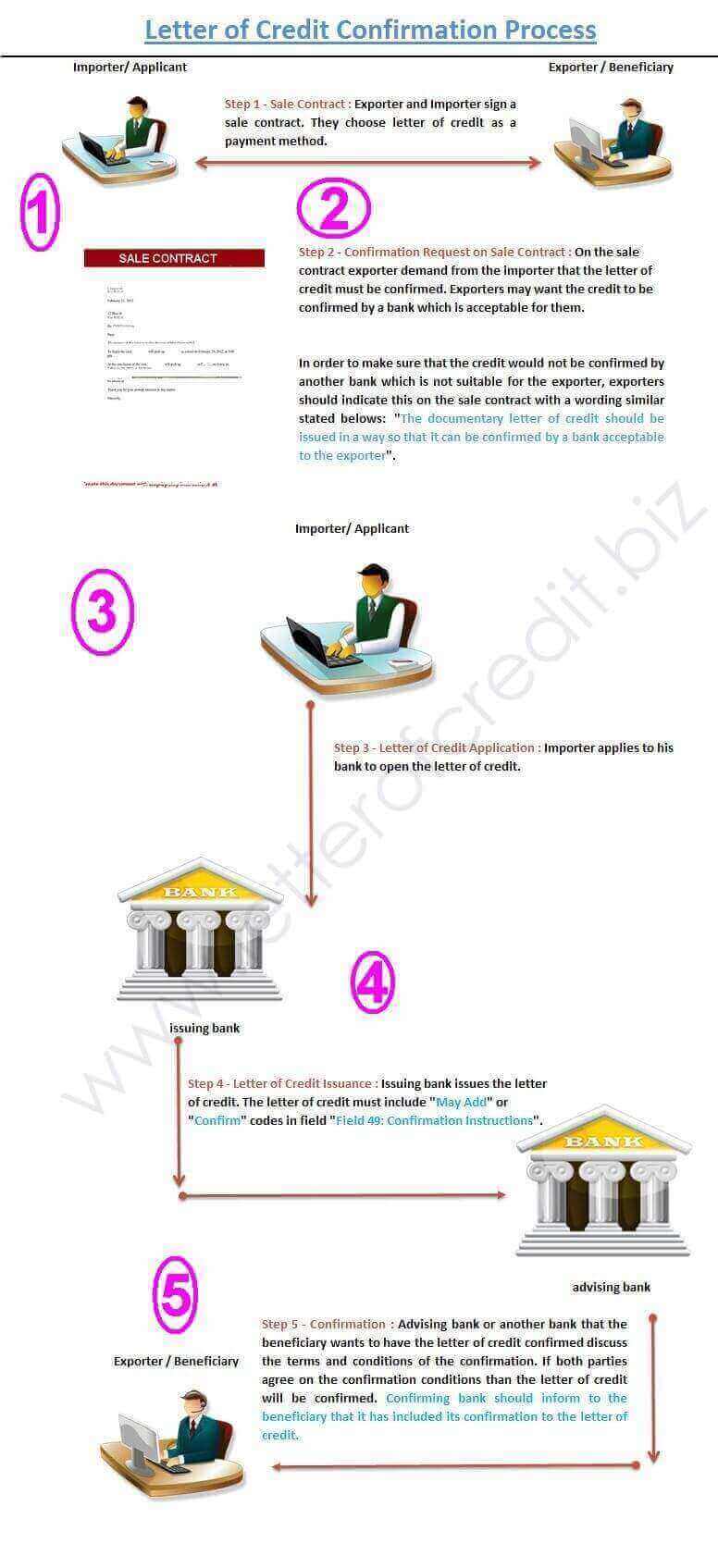 Figure 1 : Step by step explanation of letter of credit confirmation process