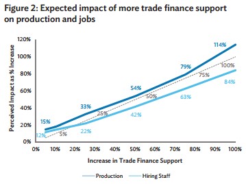 trade finance support and jobs