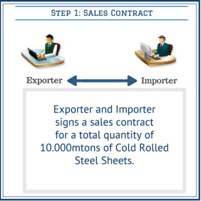 sales contract under the letter of credit