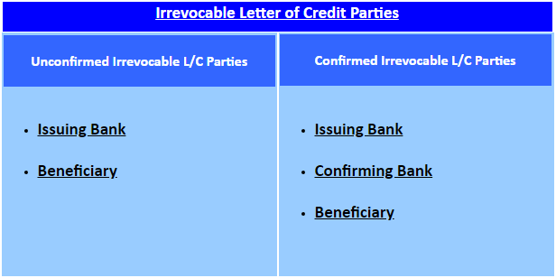 irrevocable letter of credit parties