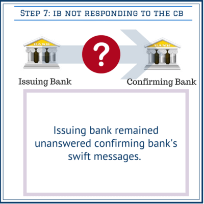 Issuing bank remained unanswered confirming bank's swift messages.