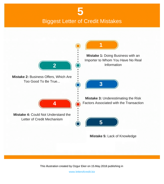 letter of credit mistakes