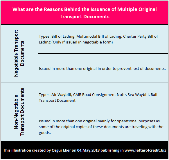 Multiple Original Transport Documents