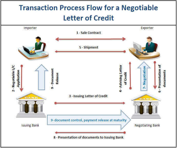 How does a negotiable letter of credit work?