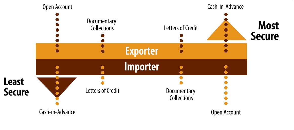 risks associated with international payment methods