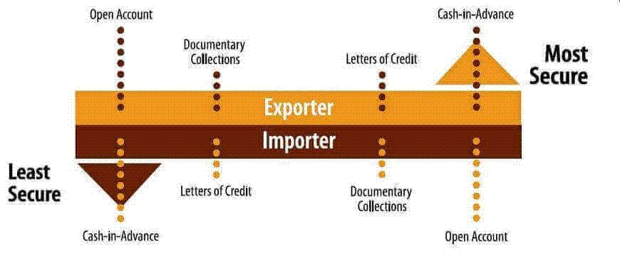 international payment methods and risk levels