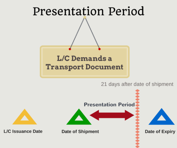 period for presentation under letter of credit