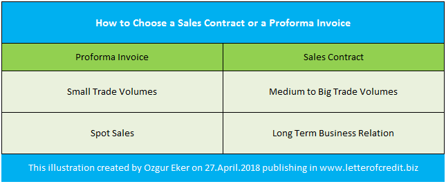 proforma invoice vs sales contract