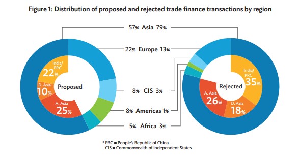 accepted and rejected trade finance transactions