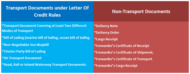 transport documents as per ucp